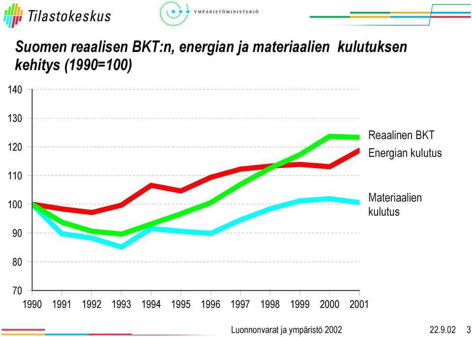 Energian kulutus 11 1 Materiaalien kulutus 9 8 7 199