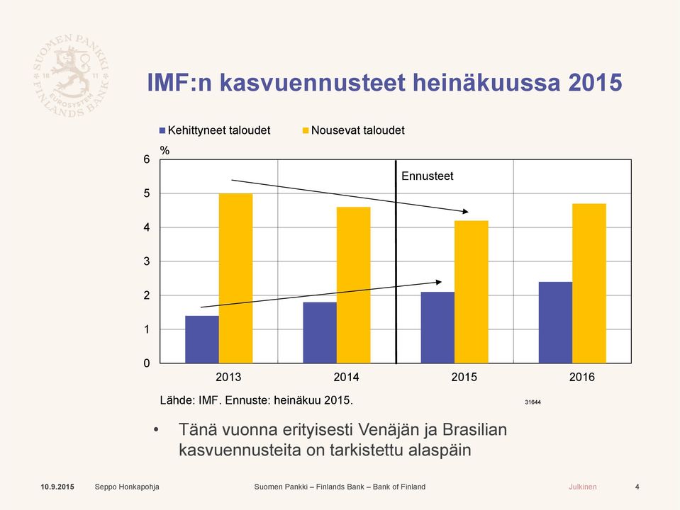 2016 Lähde: IMF. Ennuste: heinäkuu 2015.