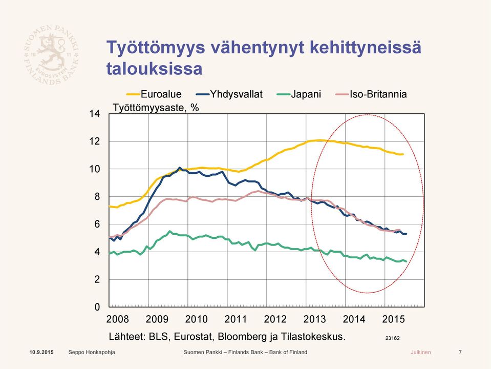 Työttömyysaste, % 12 10 8 6 4 2 0 2008 2009 2010 2011