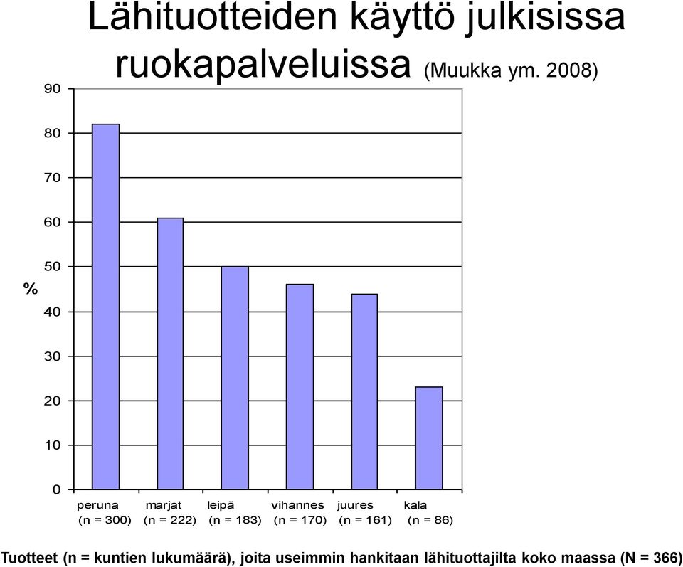 ruokapalveluissa (Muukka ym.