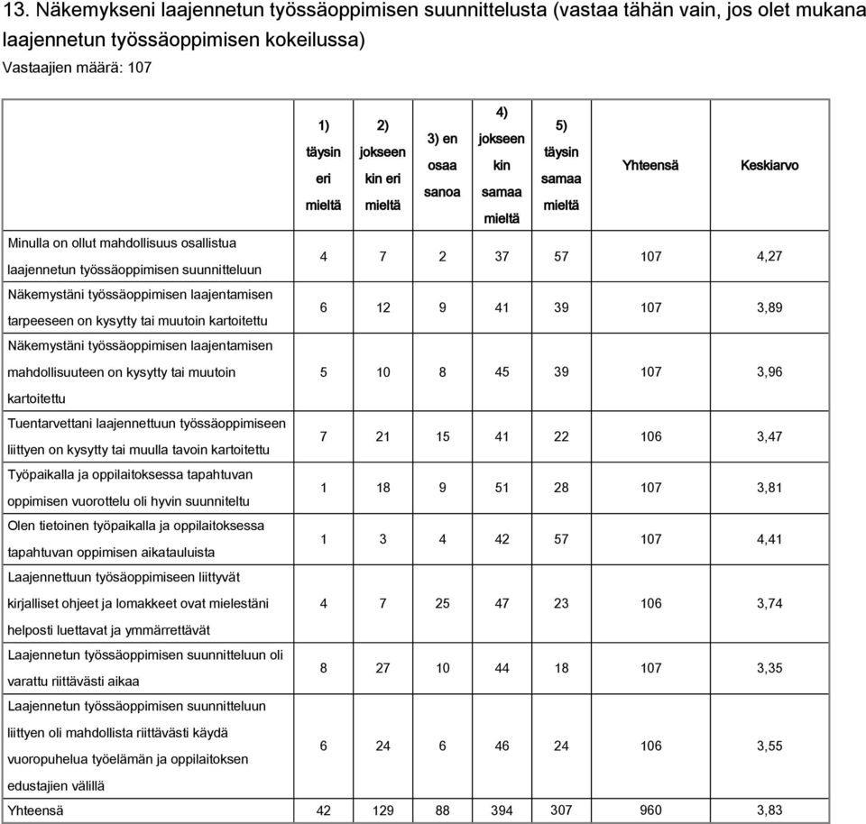 tai muutoin ) 1) ) ) ) en jokseen täysin jokseen täysin osaa kin Yhteensä Keskiarvo eri kin eri samaa sanoa samaa mieltä mieltä mieltä mieltä, 1 9 1 9,9 9,9 kartoitettu Tuentarvettani laajennettuun