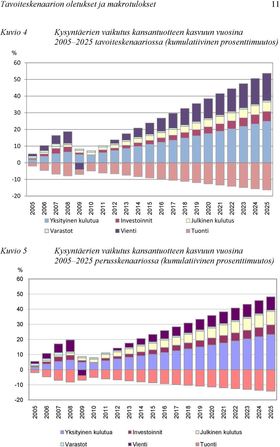 kulutus Varastot Vienti Tuonti Kuvio 5 % 6 Kysyntäerien vaikutus kansantuotteen kasvuun vuosina perusskenaariossa