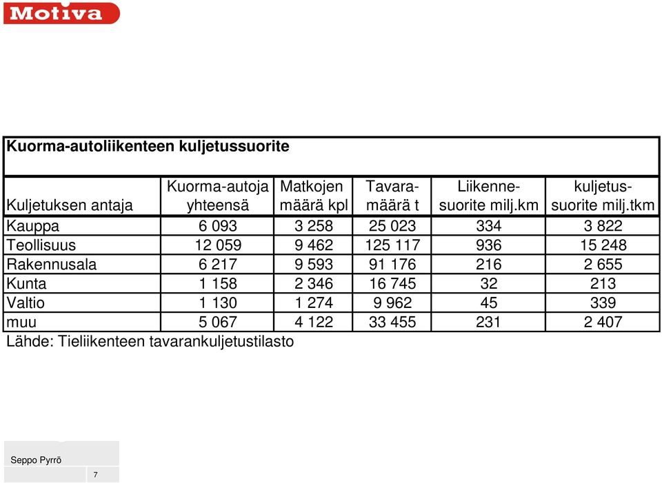 tkm Kauppa 6 093 3 258 25 023 334 3 822 Teollisuus 12 059 9 462 125 117 936 15 248 Rakennusala 6 217 9 593