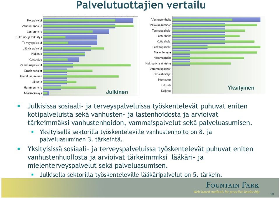 Yksityisellä sektorilla työskenteleville vanhustenhoito on 8. ja palveluasuminen 3. tärkeintä.