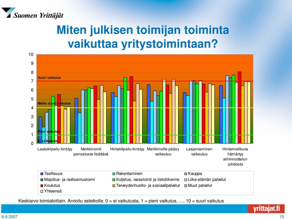 kiristyy Markkinoille pääsy vaikeutuu Laajentaminen vaikeutuu Hintamielikuva hämärtyy alihinnoittelun johdosta Teollisuus Rakentaminen Kauppa Majoitus- ja