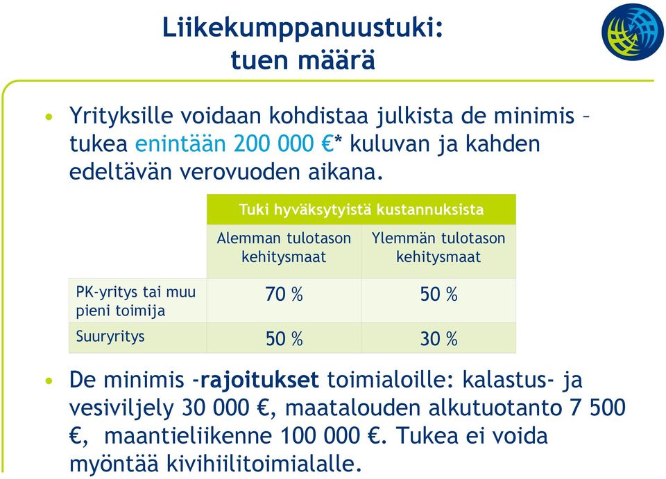 Tuki hyväksytyistä kustannuksista Alemman tulotason kehitysmaat Ylemmän tulotason kehitysmaat PK-yritys tai muu pieni