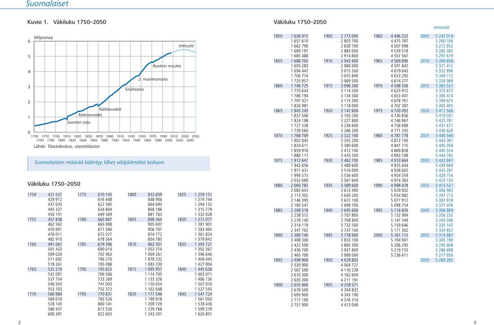 Tilastokeskus, väestötilastot Väkiluku 175 25 175 421 537 429 912 437 633 445 327 45 141 1755 457 838 462 562 47 891 476 11 482 91 176 491 67 51 433 59 2 511 692 518 261 1765 525 219 532 91 537 754