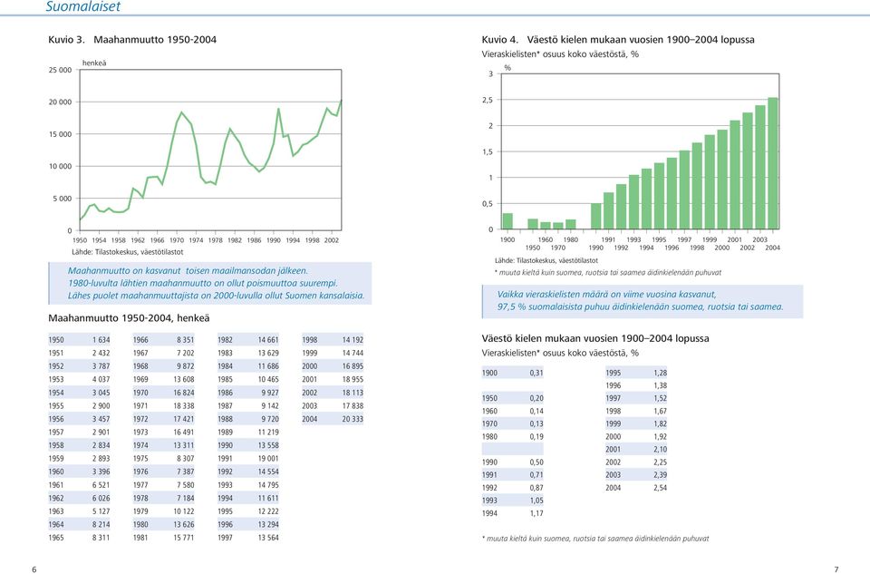 väestötilastot Maahanmuutto on kasvanut toisen maailmansodan jälkeen. 198-luvulta lähtien maahanmuutto on ollut poismuuttoa suurempi.