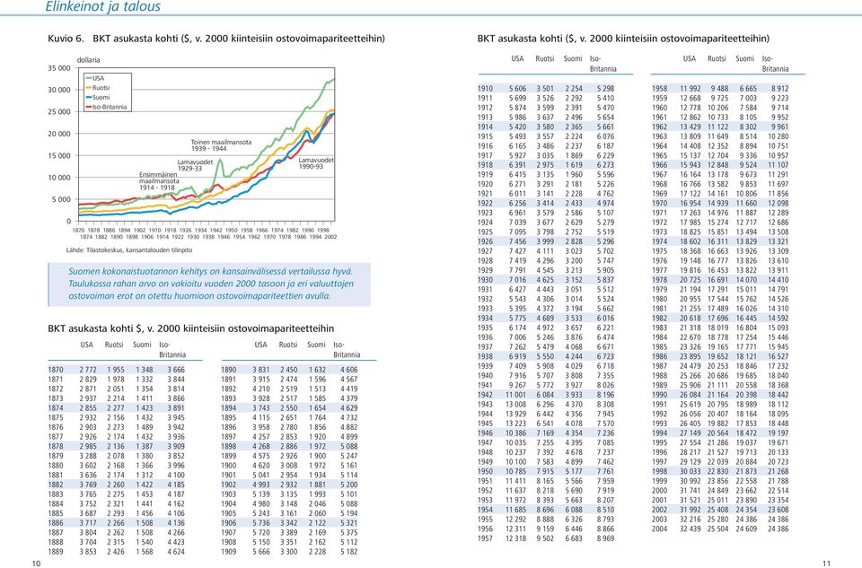 1974 1982 199 1998 1874 1882 189 1898 196 1914 1922 193 1938 1946 1954 1962 197 1978 1986 1994 22 Lähde: Tilastokeskus, kansantalouden tilinpito Toinen maailmansota 1939-1944 199-93 Suomen