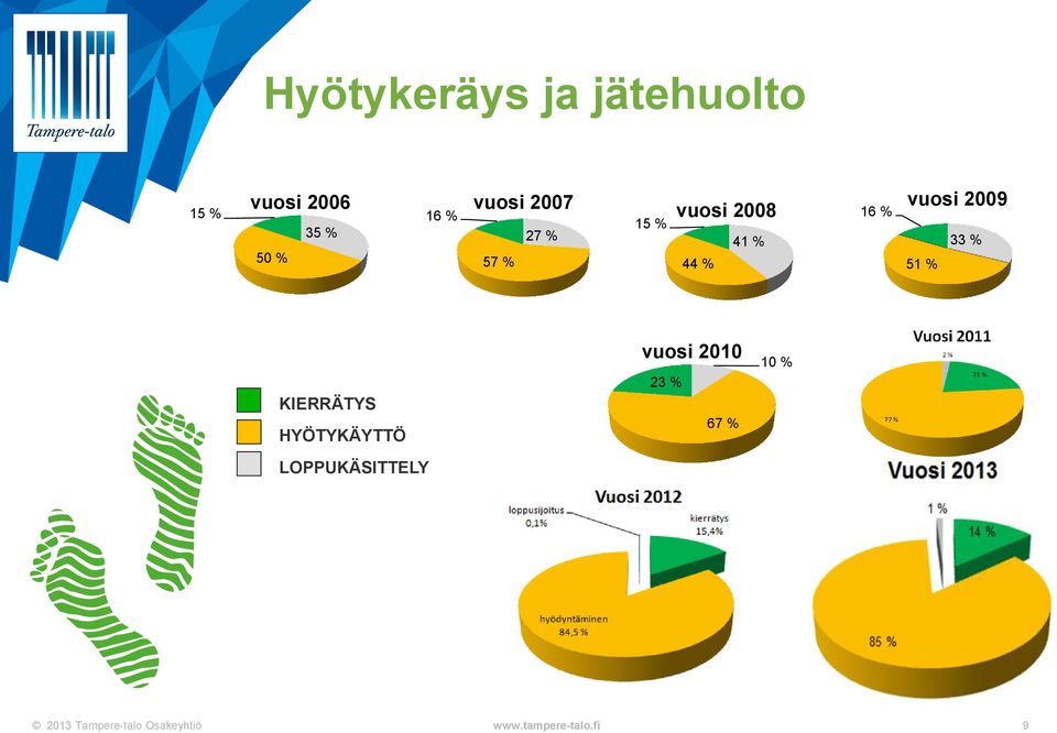 vuosi 2008 33 % 44 % 51 % vuosi 2009 KIERRÄTYS