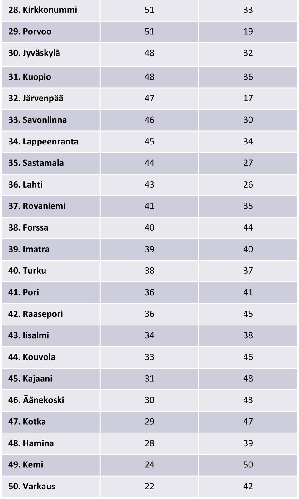 Forssa 40 44 39. Imatra 39 40 40. Turku 38 37 41. Pori 36 41 42. Raasepori 36 45 43. Iisalmi 34 38 44.