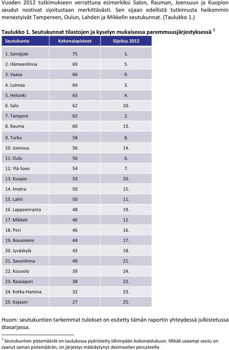 Seutukunnat tilastojen ja kyselyn mukaisessa paremmuusjärjestyksessä 1 Seutukunta Kokonaispisteet Sijoitus 2012 1. Seinäjoki 75 1. 2. Hämeenlinna 69 5. 3. Vaasa 66 9. 4. Loimaa 64 3. 5. Helsinki 63 4.