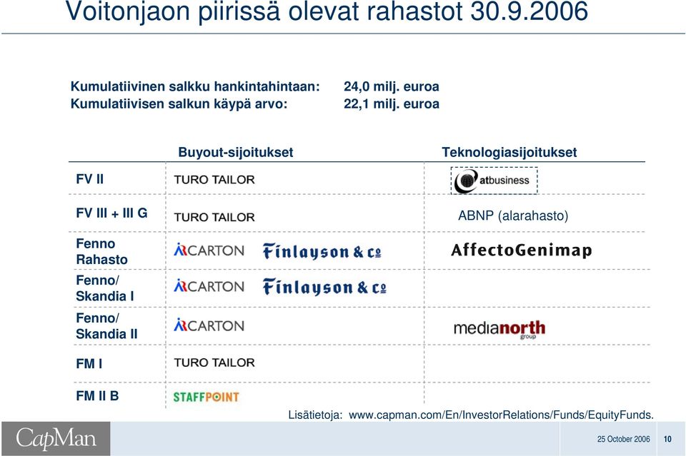 euroa 22,1 milj.