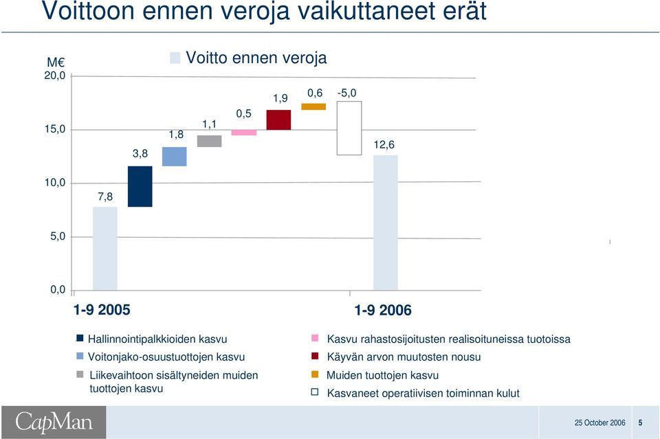 Liikevaihtoon sisältyneiden muiden tuottojen kasvu Kasvu rahastosijoitusten realisoituneissa