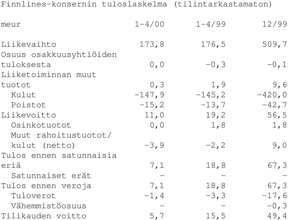 Liikevoitto 11,0 19,2 56,5 Osinkotuotot 0,0 1,8 1,8 Muut rahoitustuotot/ kulut (netto) -3,9-2,2 9,0 Tulos ennen satunnaisia eriä