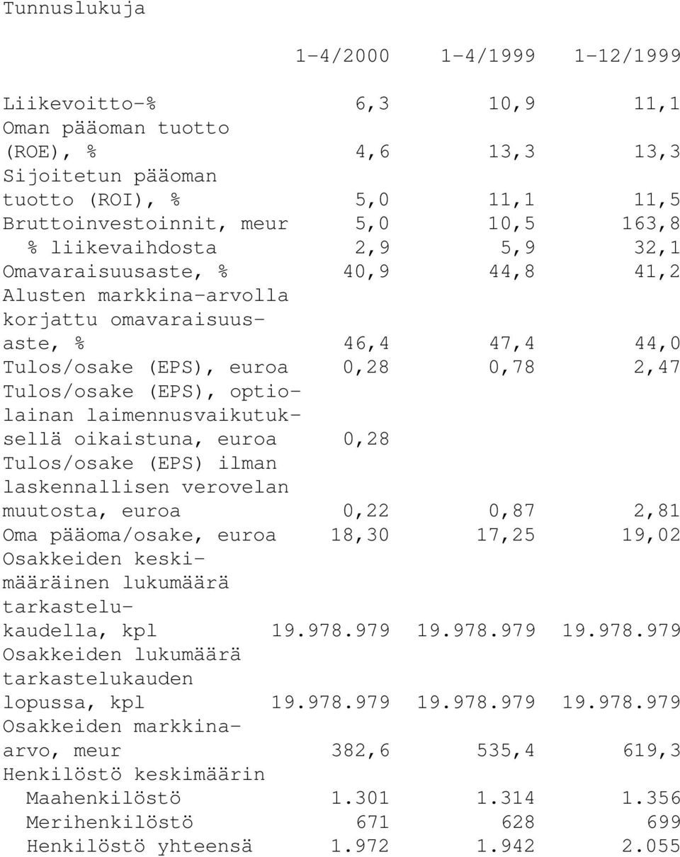 optiolainan laimennusvaikutuksellä oikaistuna, euroa 0,28 Tulos/osake (EPS) ilman laskennallisen verovelan muutosta, euroa 0,22 0,87 2,81 Oma pääoma/osake, euroa 18,30 17,25 19,02 Osakkeiden