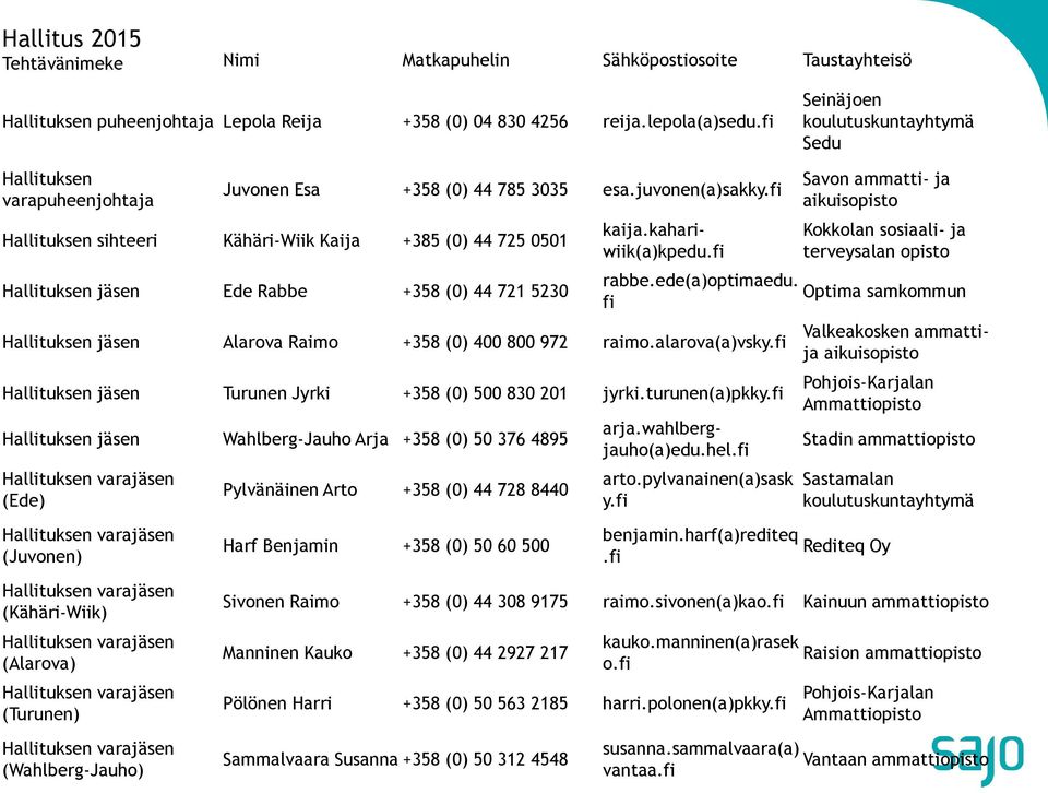 fi Hallituksen sihteeri Kähäri-Wiik Kaija +385 (0) 44 725 0501 Hallituksen jäsen Ede Rabbe +358 (0) 44 721 5230 kaija.kahariwiik(a)kpedu.