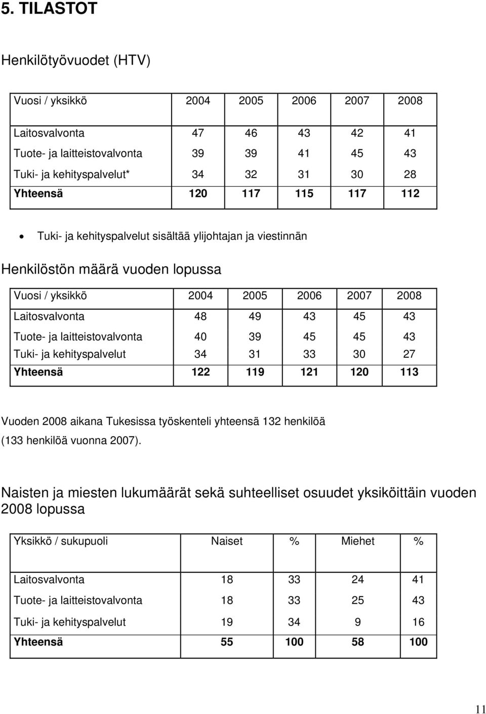 laitteistovalvonta 40 39 45 45 43 Tuki- ja kehityspalvelut 34 31 33 30 27 Yhteensä 122 119 121 120 113 Vuoden 2008 aikana Tukesissa työskenteli yhteensä 132 henkilöä (133 henkilöä vuonna 2007).