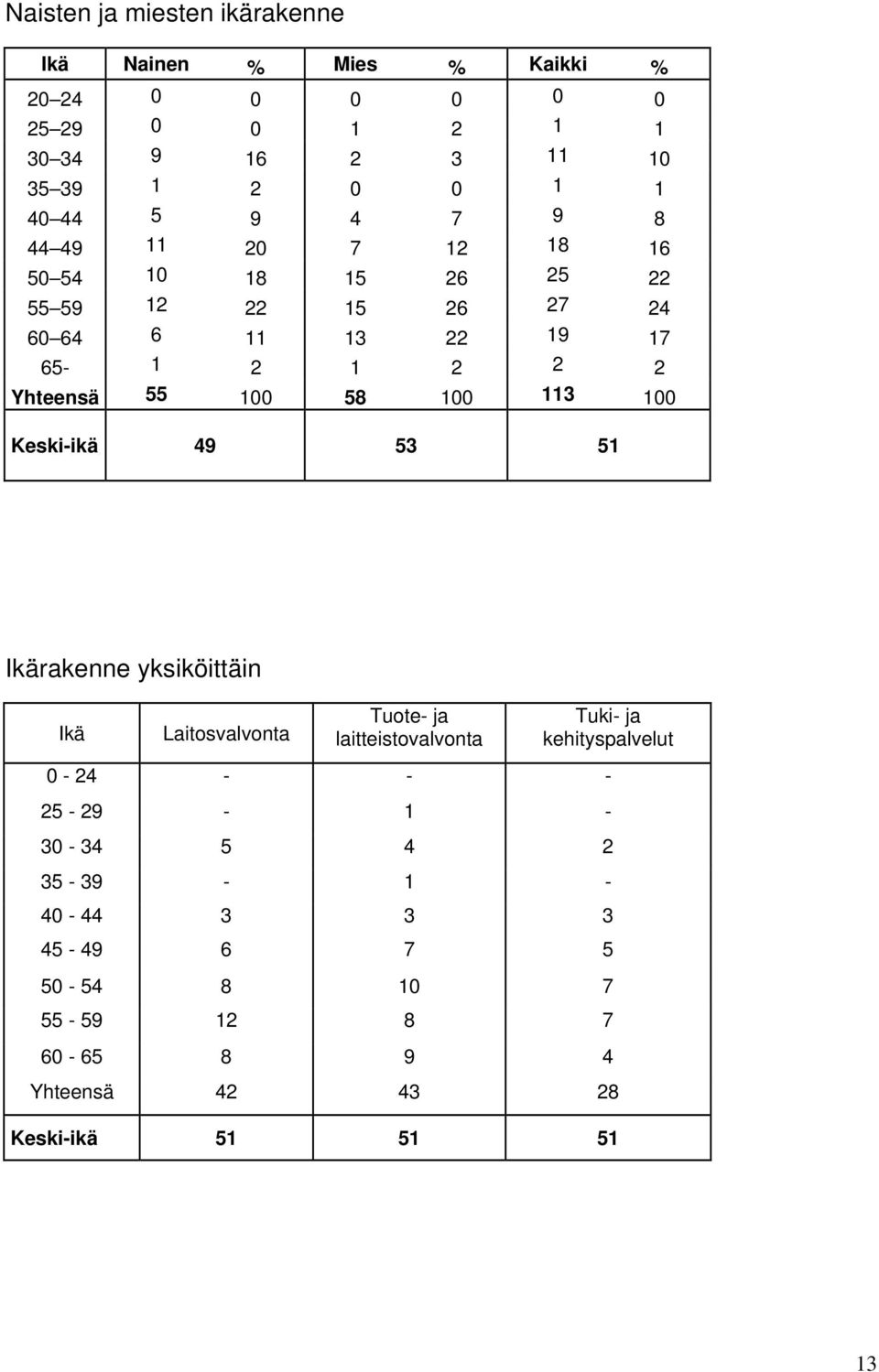 100 58 100 113 100 Keski-ikä 49 53 51 Ikärakenne yksiköittäin Ikä Laitosvalvonta Tuote- ja laitteistovalvonta Tuki- ja kehityspalvelut