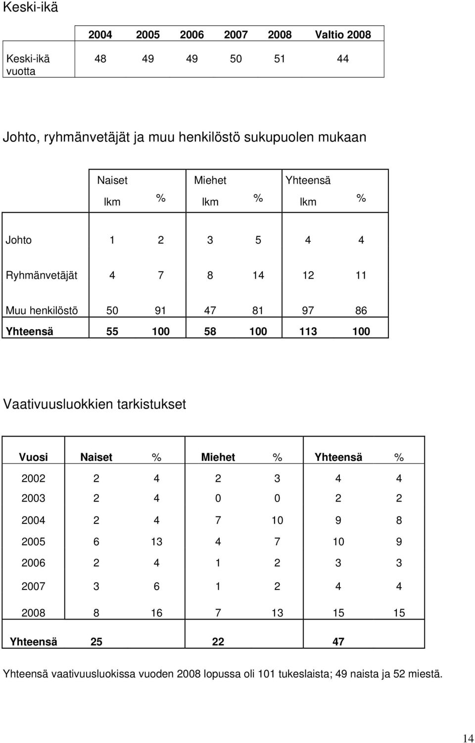 Vaativuusluokkien tarkistukset Vuosi Naiset % Miehet % Yhteensä % 2002 2 4 2 3 4 4 2003 2 4 0 0 2 2 2004 2 4 7 10 9 8 2005 6 13 4 7 10 9 2006 2 4 1