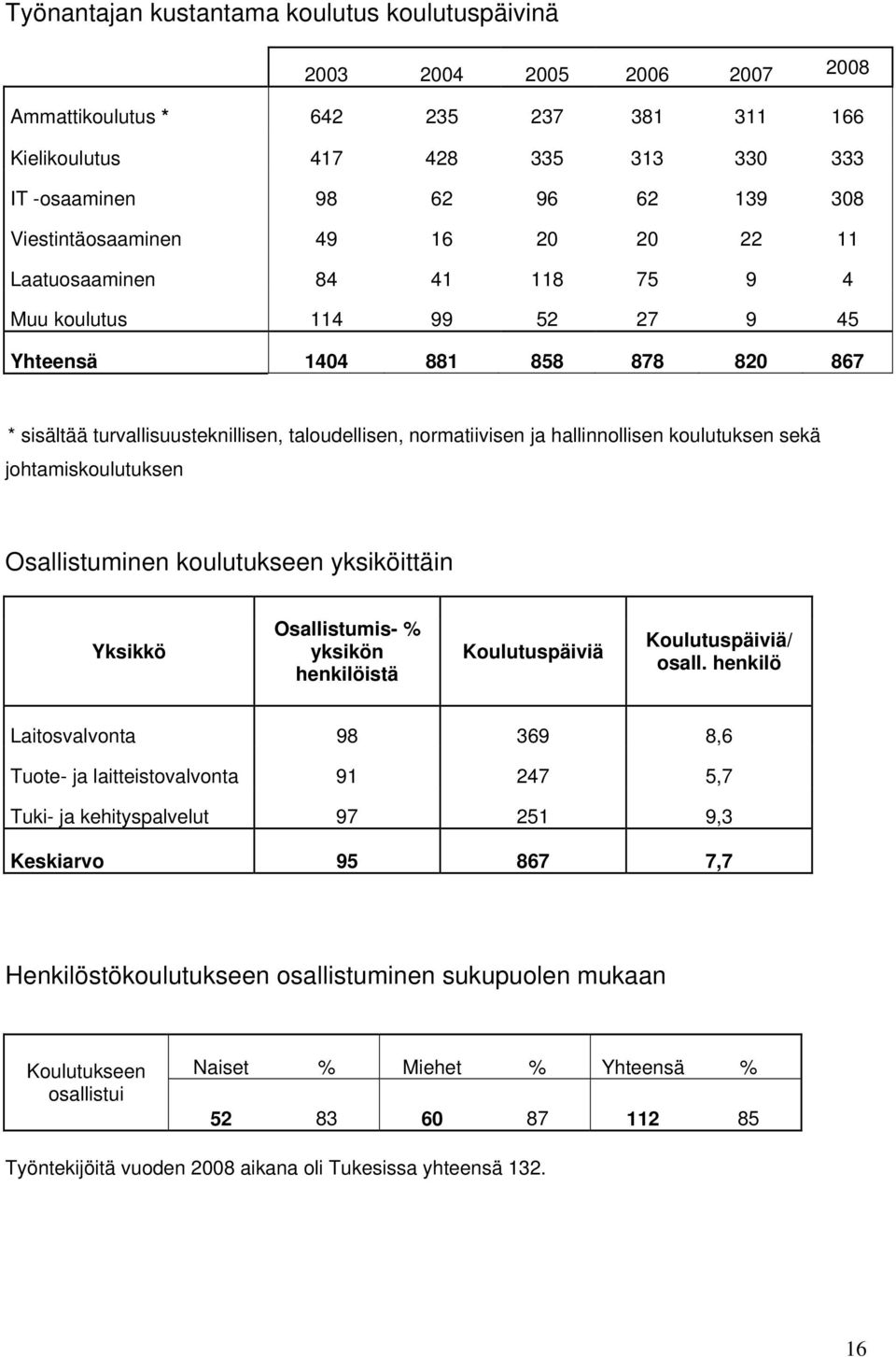 ja hallinnollisen koulutuksen sekä johtamiskoulutuksen Osallistuminen koulutukseen yksiköittäin Yksikkö Osallistumis- % yksikön henkilöistä Koulutuspäiviä Koulutuspäiviä/ osall.