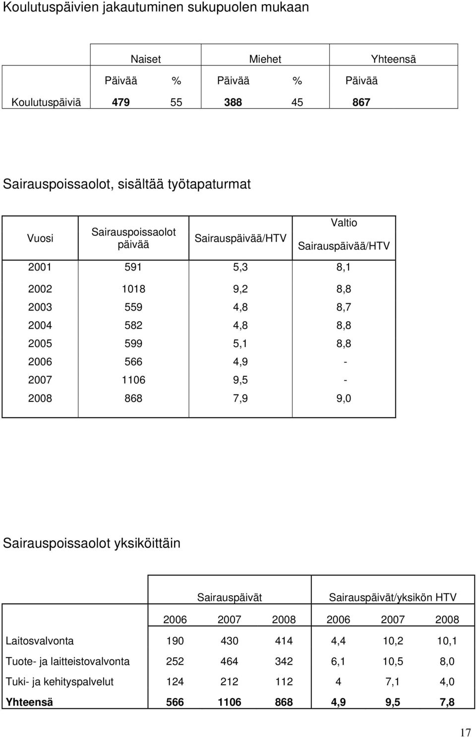 599 5,1 8,8 2006 566 4,9-2007 1106 9,5-2008 868 7,9 9,0 Sairauspoissaolot yksiköittäin Sairauspäivät Sairauspäivät/yksikön HTV 2006 2007 2008 2006 2007 2008