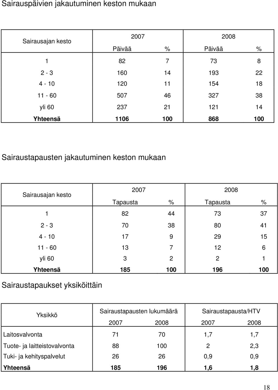 80 41 4-10 17 9 29 15 11-60 13 7 12 6 yli 60 3 2 2 1 Yhteensä 185 100 196 100 Sairaustapaukset yksiköittäin Yksikkö Sairaustapausten lukumäärä