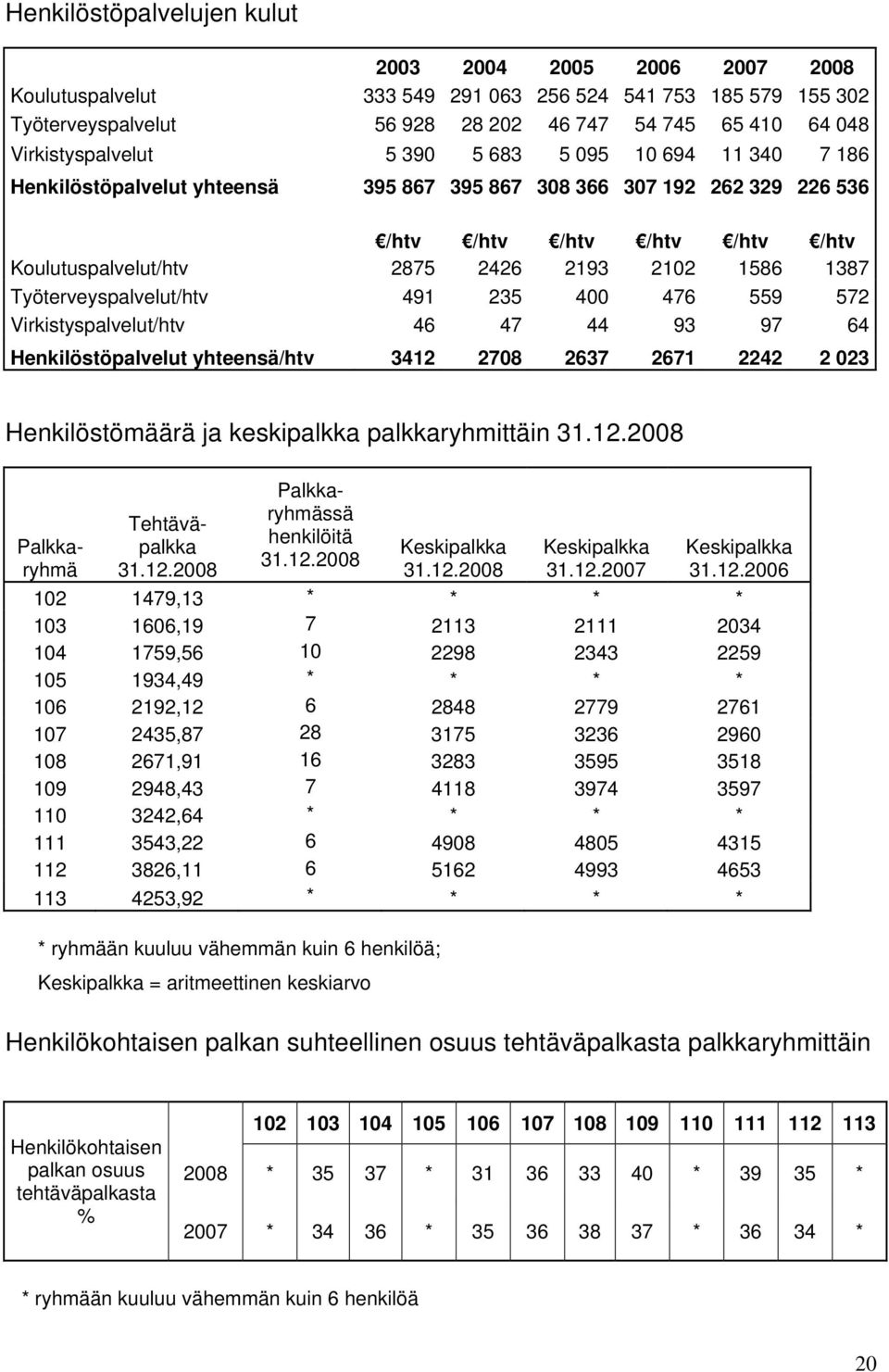 2102 1586 1387 Työterveyspalvelut/htv 491 235 400 476 559 572 Virkistyspalvelut/htv 46 47 44 93 97 64 Henkilöstöpalvelut yhteensä/htv 3412 2708 2637 2671 2242 2 023 Henkilöstömäärä ja keskipalkka