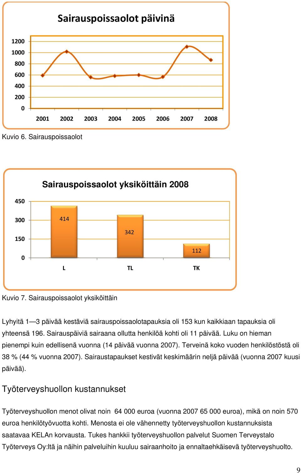 Luku on hieman pienempi kuin edellisenä vuonna (14 päivää vuonna 2007). Terveinä koko vuoden henkilöstöstä oli 38 % (44 % vuonna 2007).