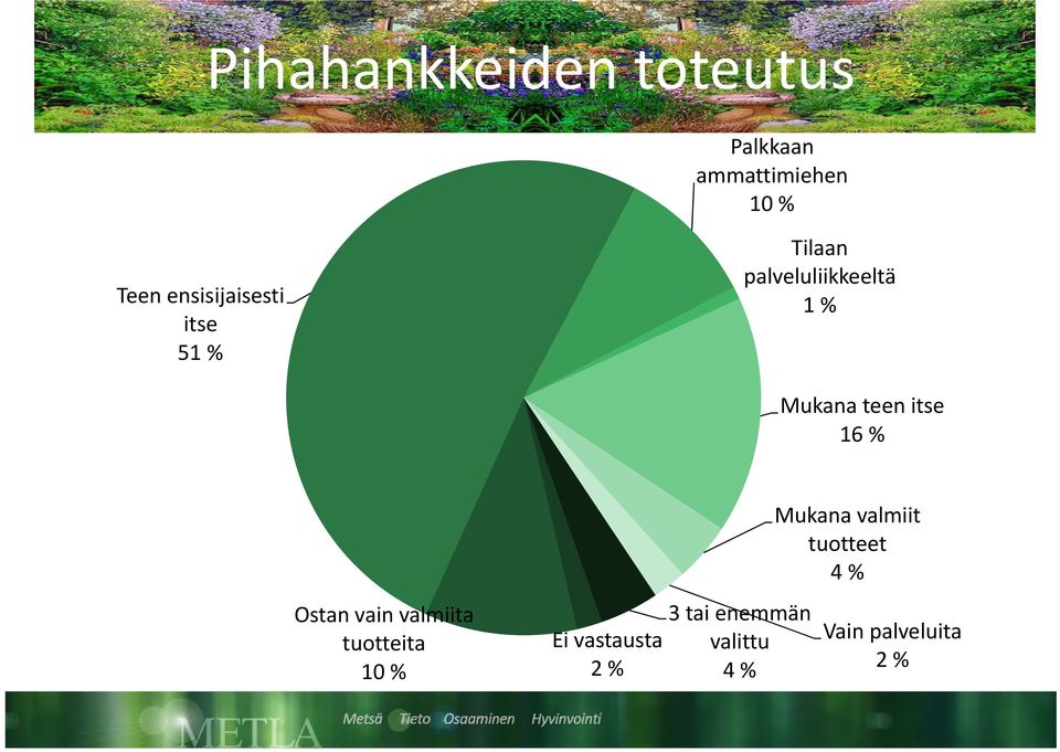teen itse 16 % Ostan vain valmiita 3 tai enemmän tuotteita Ei