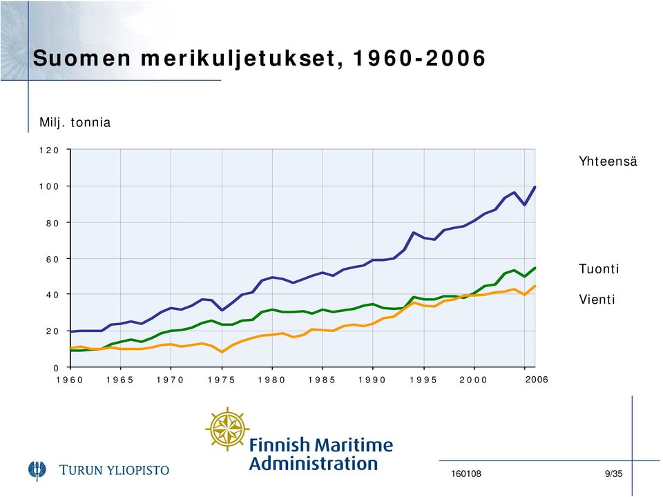 Tuonti Vienti 20 0 1960 1965 1970 1975