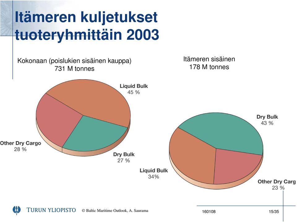 M tonnes Itämeren sisäinen 178 M tonnes