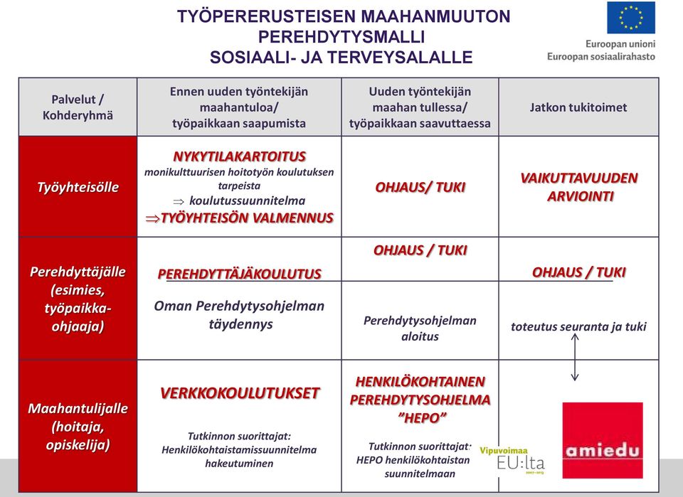 ARVIOINTI Perehdyttäjälle (esimies, työpaikkaohjaaja) PEREHDYTTÄJÄKOULUTUS Oman Perehdytysohjelman täydennys OHJAUS / TUKI Perehdytysohjelman aloitus OHJAUS / TUKI toteutus seuranta ja tuki