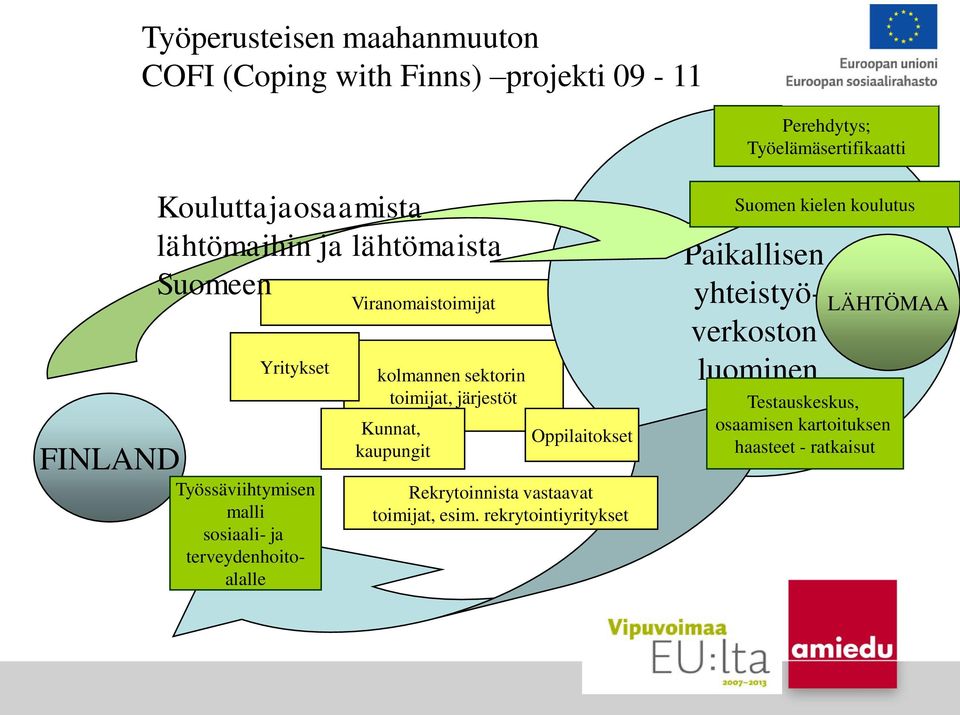 Viranomaistoimijat kolmannen sektorin toimijat, järjestöt Kunnat, kaupungit Oppilaitokset Rekrytoinnista vastaavat toimijat,