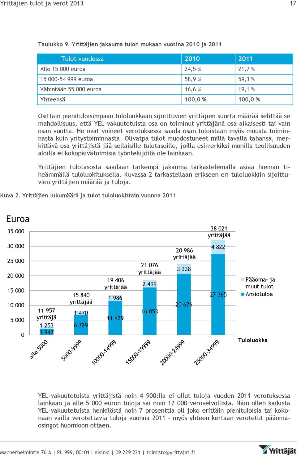 100,0 % Osittain pienituloisimpaan tuloluokkaan sijoittuvien yrittäjien suurta määrää selittää se mahdollisuus, että YEL-vakuutetuista osa on toiminut yrittäjänä osa-aikaisesti tai vain osan vuotta.