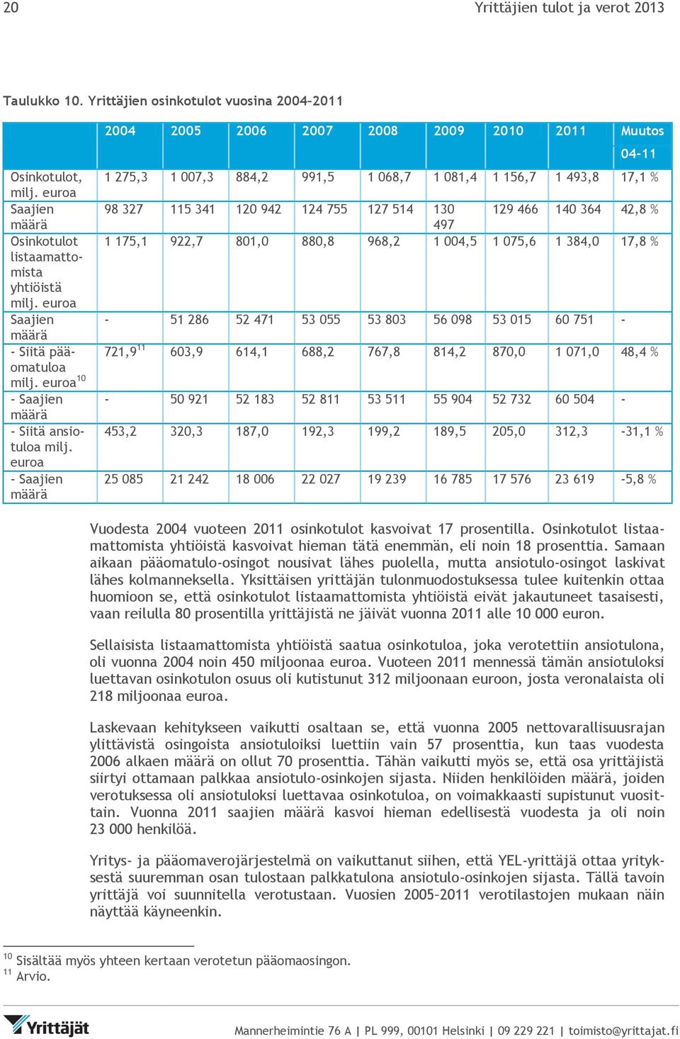 euroa - Saajien määrä 2004 2005 2006 2007 2008 2009 2010 2011 Muutos 04-11 1 275,3 1 007,3 884,2 991,5 1 068,7 1 081,4 1 156,7 1 493,8 17,1 % 98 327 115 341 120 942 124 755 127 514 130 129 466 140