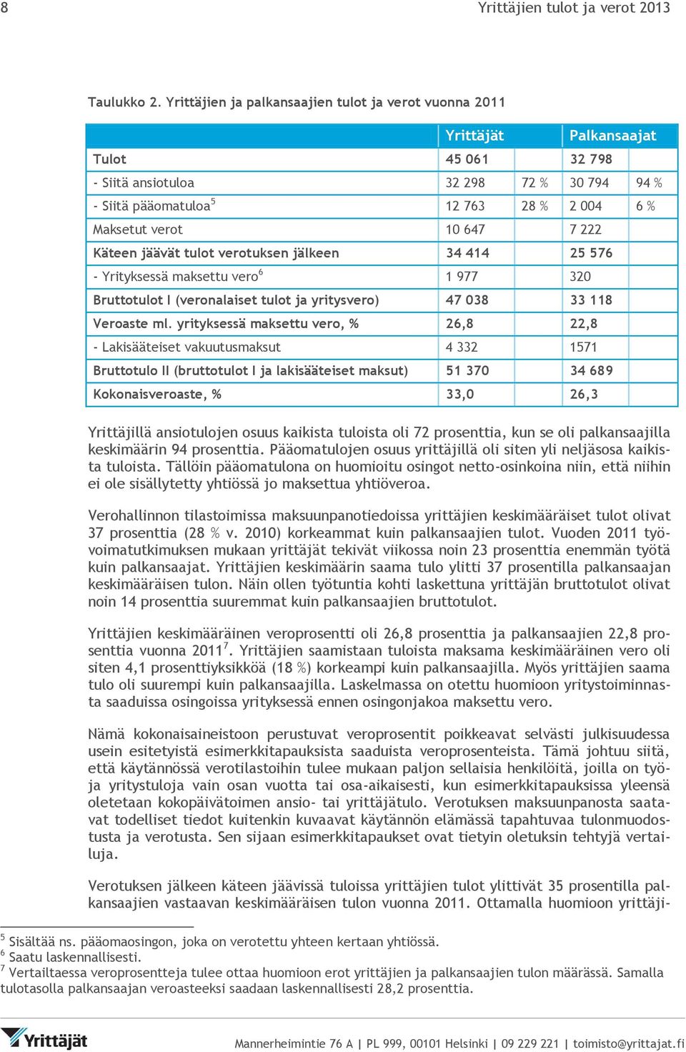 10 647 7 222 Käteen jäävät tulot verotuksen jälkeen 34 414 25 576 - Yrityksessä maksettu vero 6 1 977 320 Bruttotulot I (veronalaiset tulot ja yritysvero) 47 038 33 118 Veroaste ml.