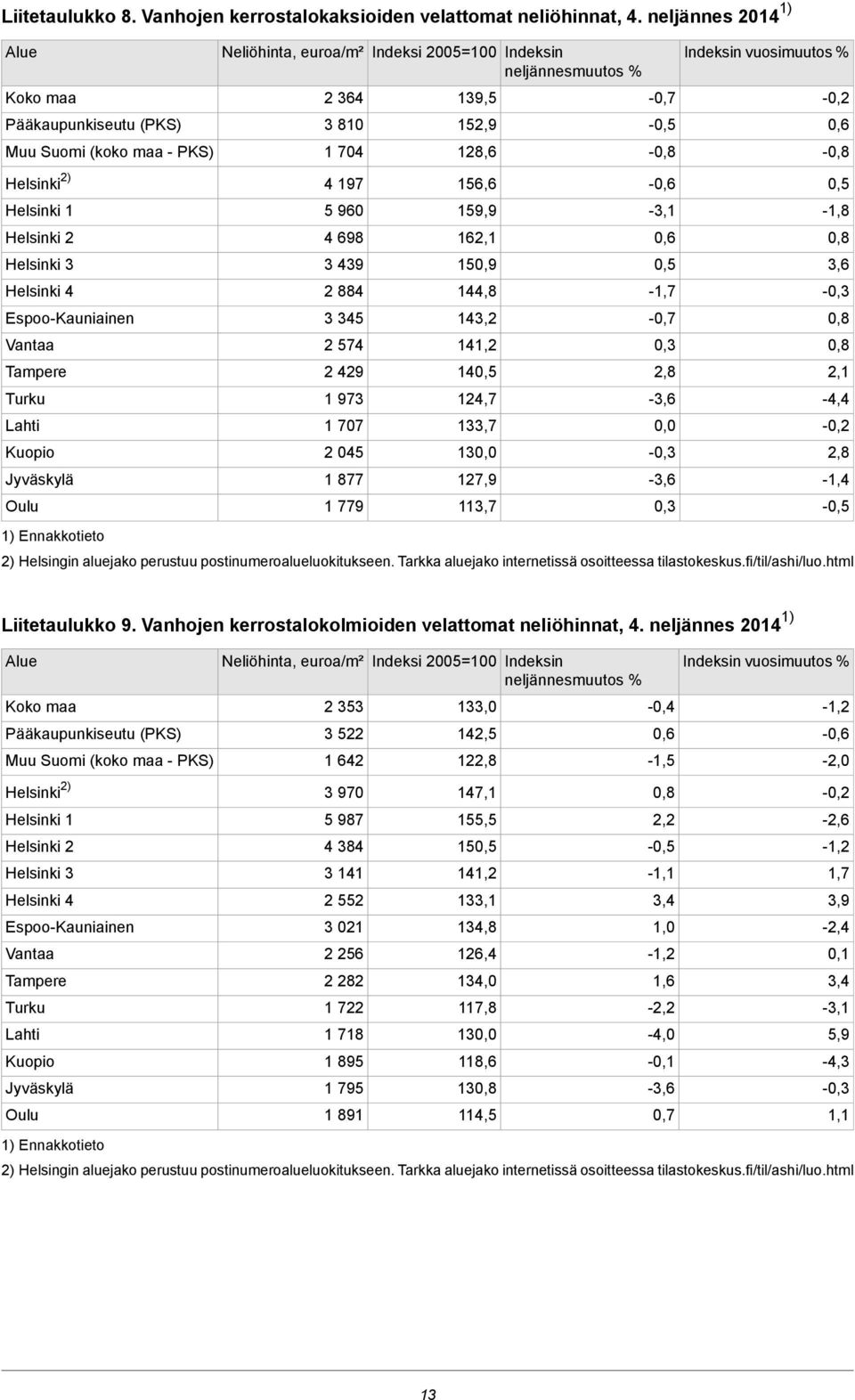 Espoo-Kauniainen Vantaa Tampere Turku Lahti Kuopio Jyväskylä Oulu 1) Ennakkotieto 4 698 3 439 2 884 3 345 2 574 2 429 1 973 1 707 2 045 1 877 1 779 2) Helsingin aluejako perustuu