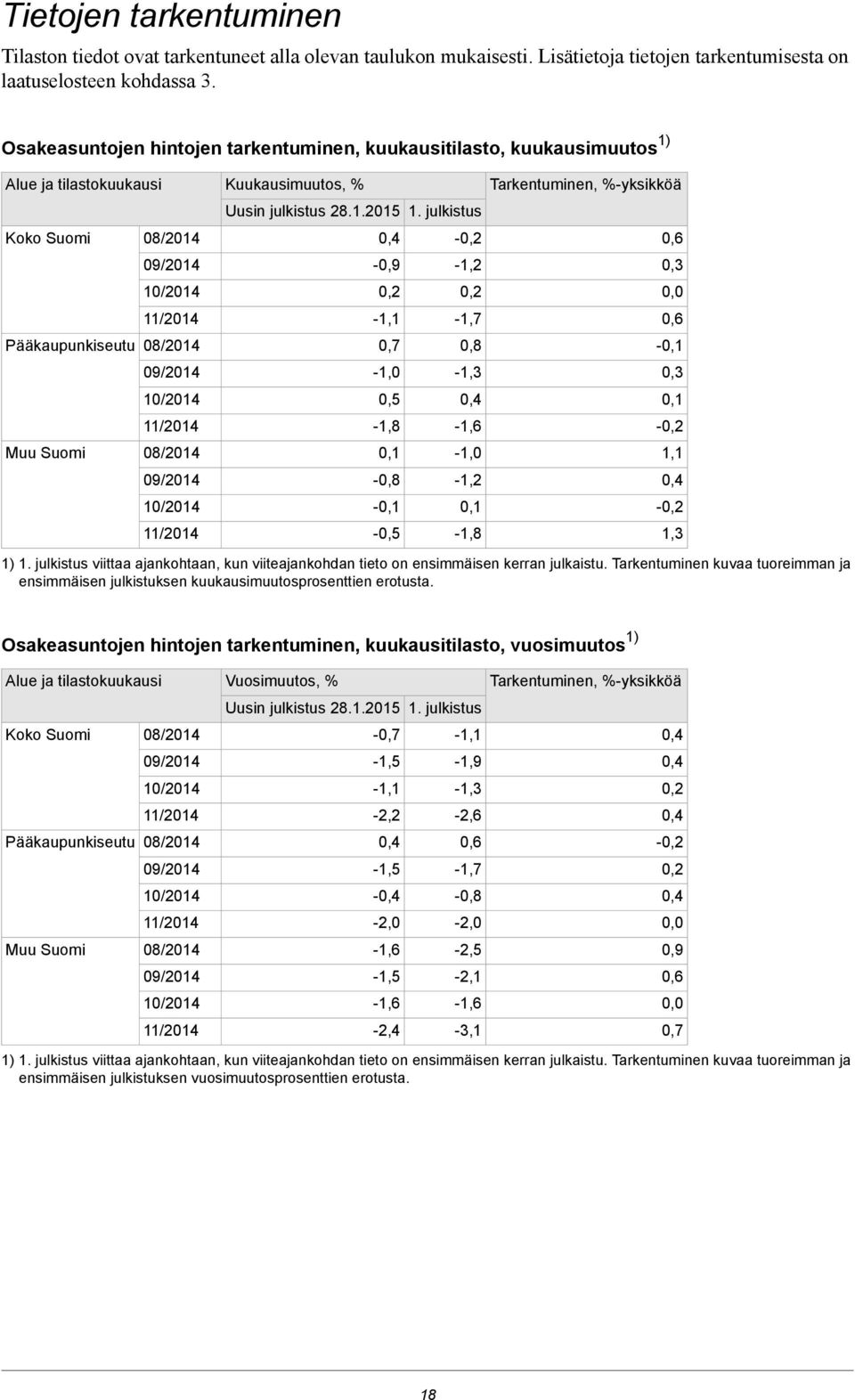 Kuukausimuutos, % Uusin julkistus 2812015 1 julkistus 0,4-0,9 0,7-1,0 0,5-1,8-1,2-1,7-1,3 0,4-1,6-1,0 Tarkentuminen, %-yksikköä 1) 1 julkistus viittaa ajankohtaan, kun viiteajankohdan tieto on