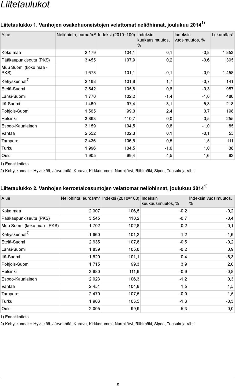 957 Länsi-Suomi Itä-Suomi Pohjois-Suomi Helsinki Espoo-Kauniainen Vantaa Tampere Turku Oulu 1) Ennakkotieto 1 770 1 460 1 565 3 893 3 159 2 552 2 436 1 996 1 905 102,2 97,4 99,0 110,7 104,5 102,3