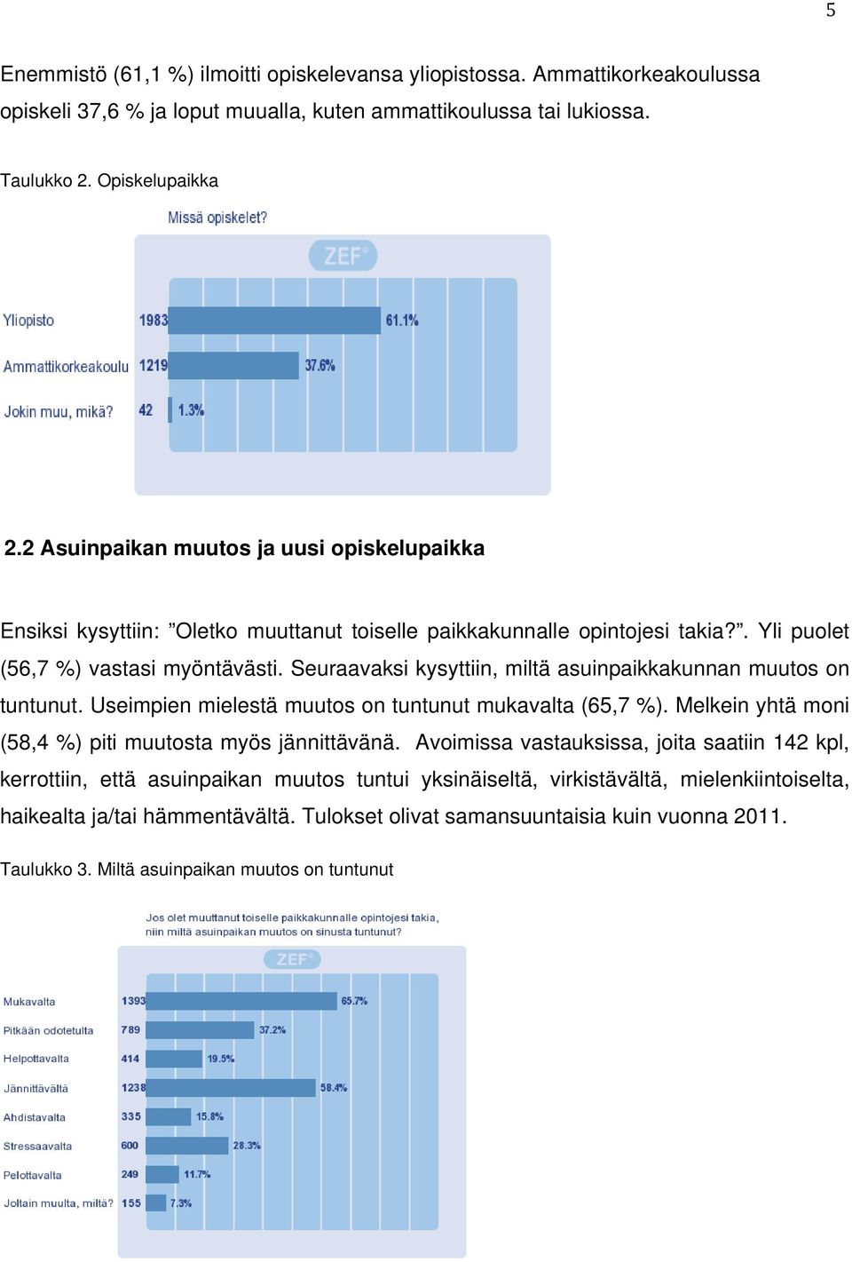 Seuraavaksi kysyttiin, miltä asuinpaikkakunnan muutos on tuntunut. Useimpien mielestä muutos on tuntunut mukavalta (65,7 %). Melkein yhtä moni (58,4 %) piti muutosta myös jännittävänä.