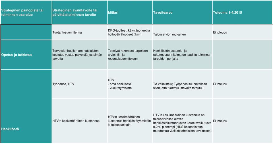 ) Talousarvion mukainen Opetus ja tutkimus Terveydenhuollon ammattilaisten koulutus vastaa palvelujärjestelmän tarvetta Toimivat rakenteet tarpeiden arviointiin ja resurssisuunnitteluun Henkilöstön