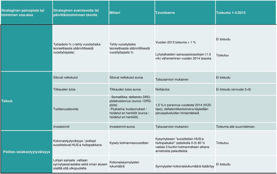 Toteutuu Sitovat nettokulut Sitovat nettokulut euroa Talousarvion mukainen Tilikauden tulos Tilikauden tulos euroa Nollatulos (ennuste 3+9) Talous Tuottavuustavoite - Somatiikka; deflatoitu