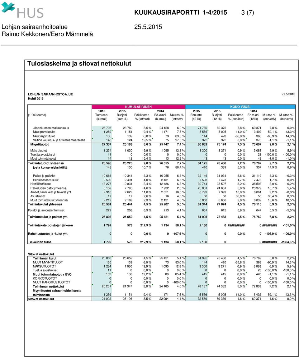 vuosi (12kk) Muutos-% (enn/edv) Muutos-% (bud/edv) Jäsenkuntien maksuosuus 25 795 23 769 8,5 % 24 128 6,9 % 74 760 69 376 7,8 % 69 371 7,8 % 0,0 % Muut palvelutulot 1 259 1 151 9,4 % 1 171 7,5 % 5