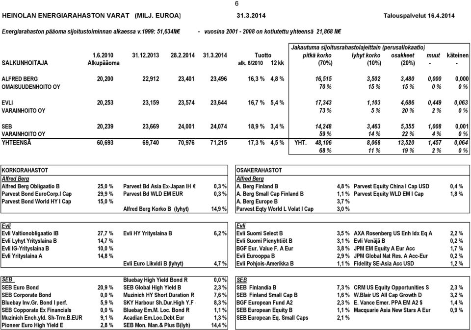 6/2010 12 kk (70%) (10%) (20%) - - ALFRED BERG 20,200 22,12 23,401 23,46 16,3 % 4,8 % 16,515 3,502 3,480 0,000 0,000 OMAISUUDENHOITO OY 70 % 15 % 15 % 0 % 0 % EVLI 20,253 23,15 23,574 23,644 16,7 %