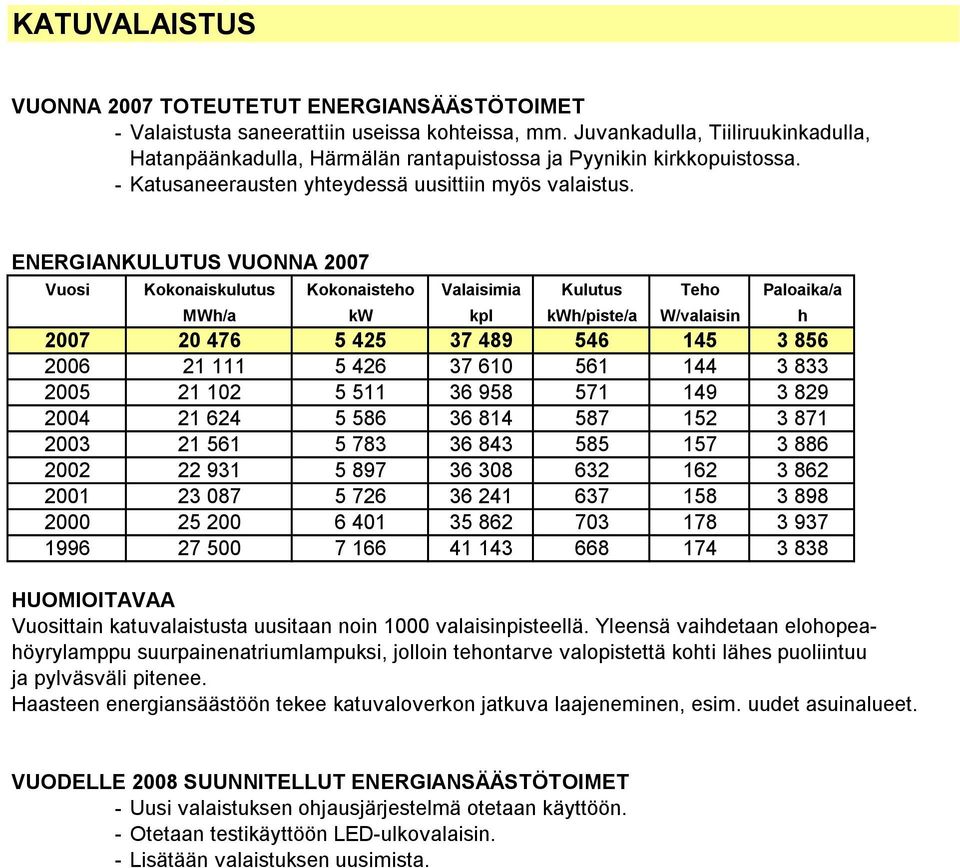 ENERGIANKULUTUS VUONNA 2007 Vuosi Kokonaiskulutus Kokonaisteho Valaisimia Kulutus Teho Paloaika/a MWh/a kw kpl kwh/piste/a W/valaisin h 2007 20 476 5 425 37 489 546 145 3 856 2006 21 111 5 426 37 610