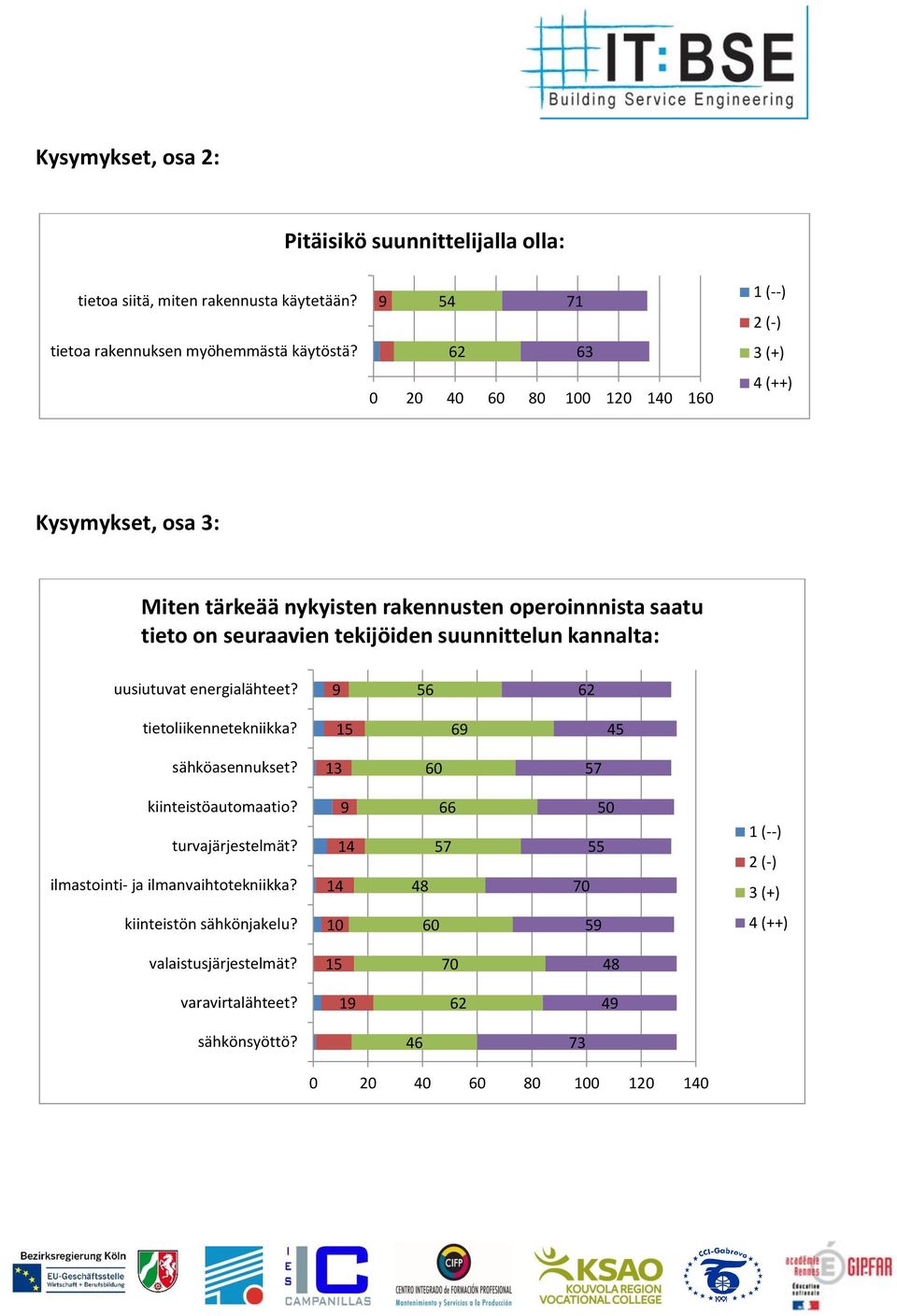 energialähteet? 56 tietoliikennetekniikka? 15 45 sähköasennukset? 13 kiinteistöautomaatio? turvajärjestelmät?