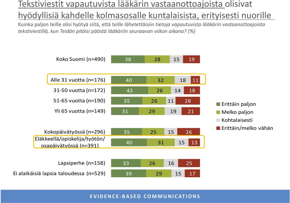 (%) Koko Suomi (n=490) 38 28 15 19 Alle 31 vuotta (n=176) 40 32 18 11 31 50 vuotta (n=172) 42 26 14 18 51 65 vuotta (n=190) Yli 65 vuotta (n=149) Kokopäivätyössä (n=296)