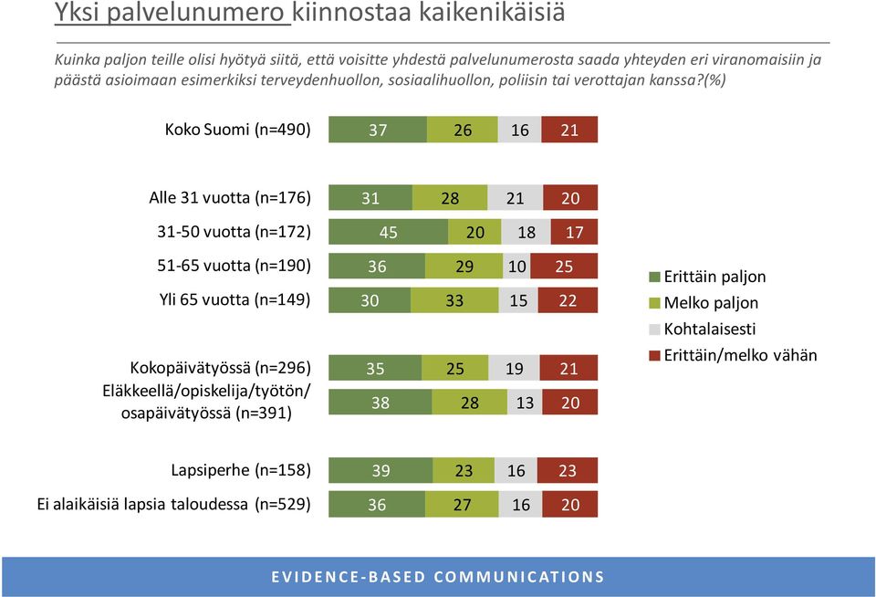 (%) Koko Suomi (n=490) 37 26 16 21 Alle 31 vuotta (n=176) 31 28 21 20 31 50 vuotta (n=172) 45 20 18 17 51 65 vuotta (n=190) Yli 65 vuotta (n=149) Kokopäivätyössä (n=296)