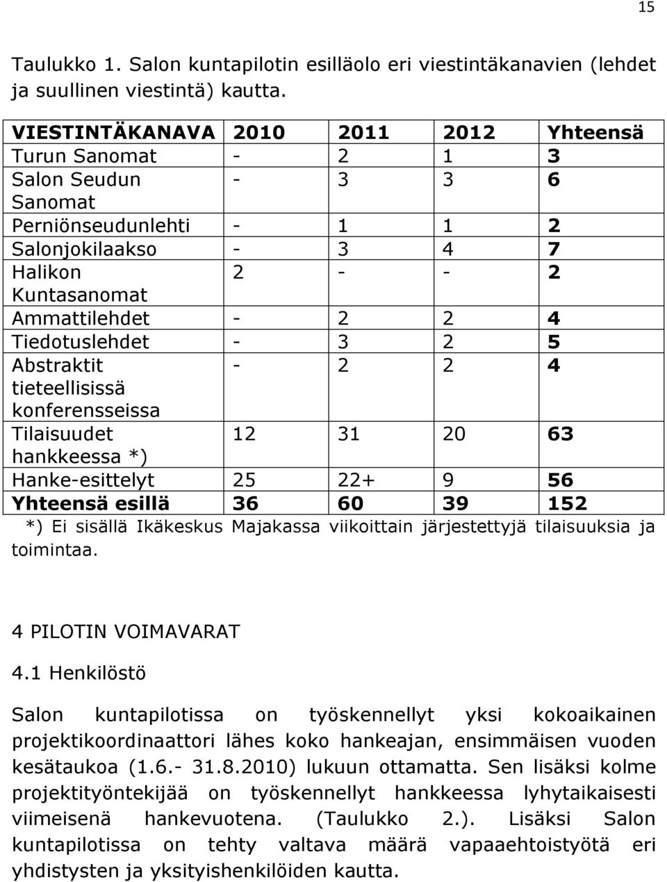 Tiedotuslehdet - 3 2 5 Abstraktit - 2 2 4 tieteellisissä konferensseissa Tilaisuudet 12 31 20 63 hankkeessa *) Hanke-esittelyt 25 22+ 9 56 Yhteensä esillä 36 60 39 152 *) Ei sisällä Ikäkeskus